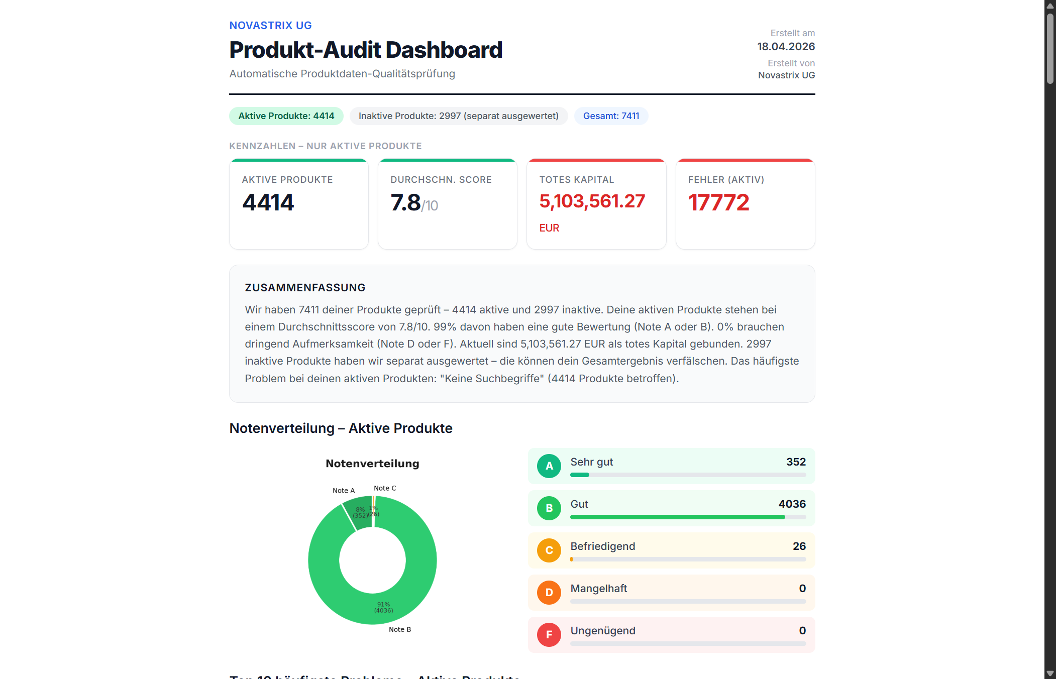 Produkt-Audit Dashboard mit Kennzahlen, Notenverteilung und Top-Fehlern