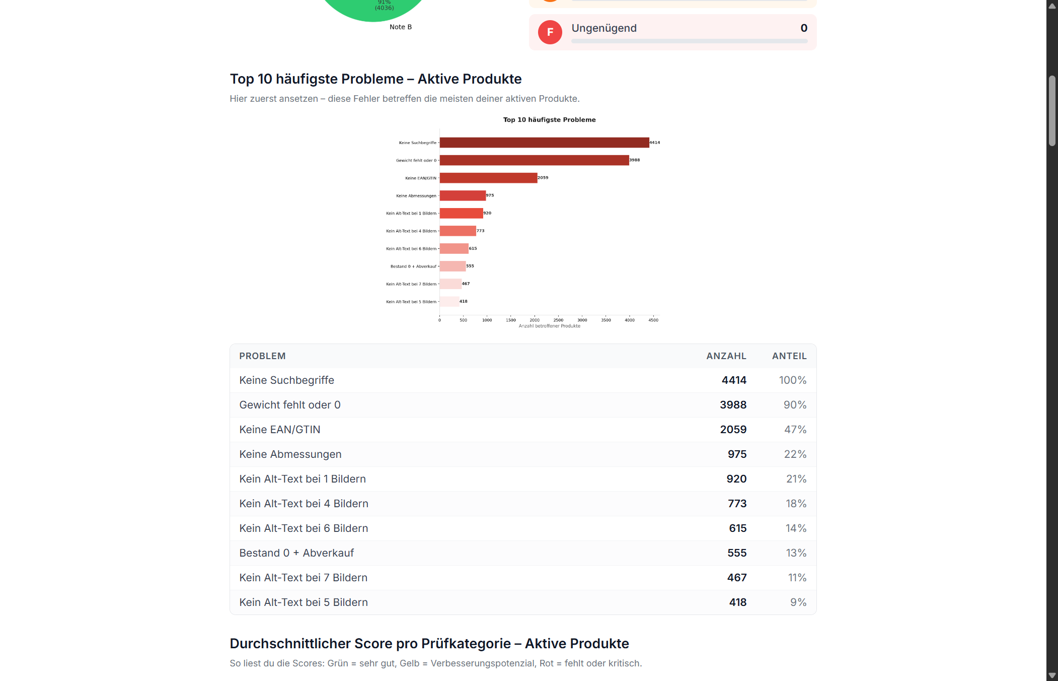 Notenverteilung und Top-Fehler im PDF-Report