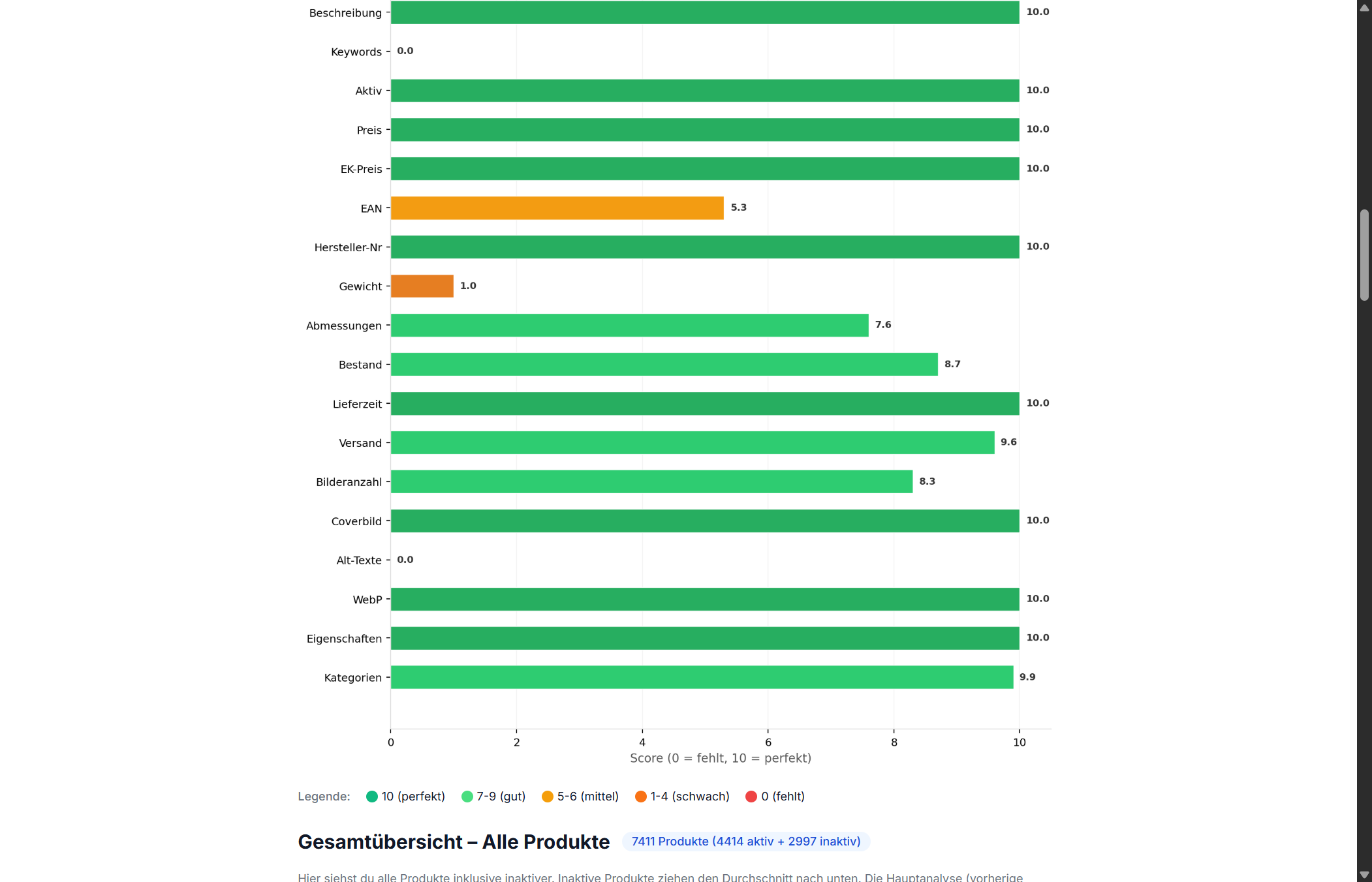 Kategorie-Scores im Report - grün, orange, rot pro Bereich