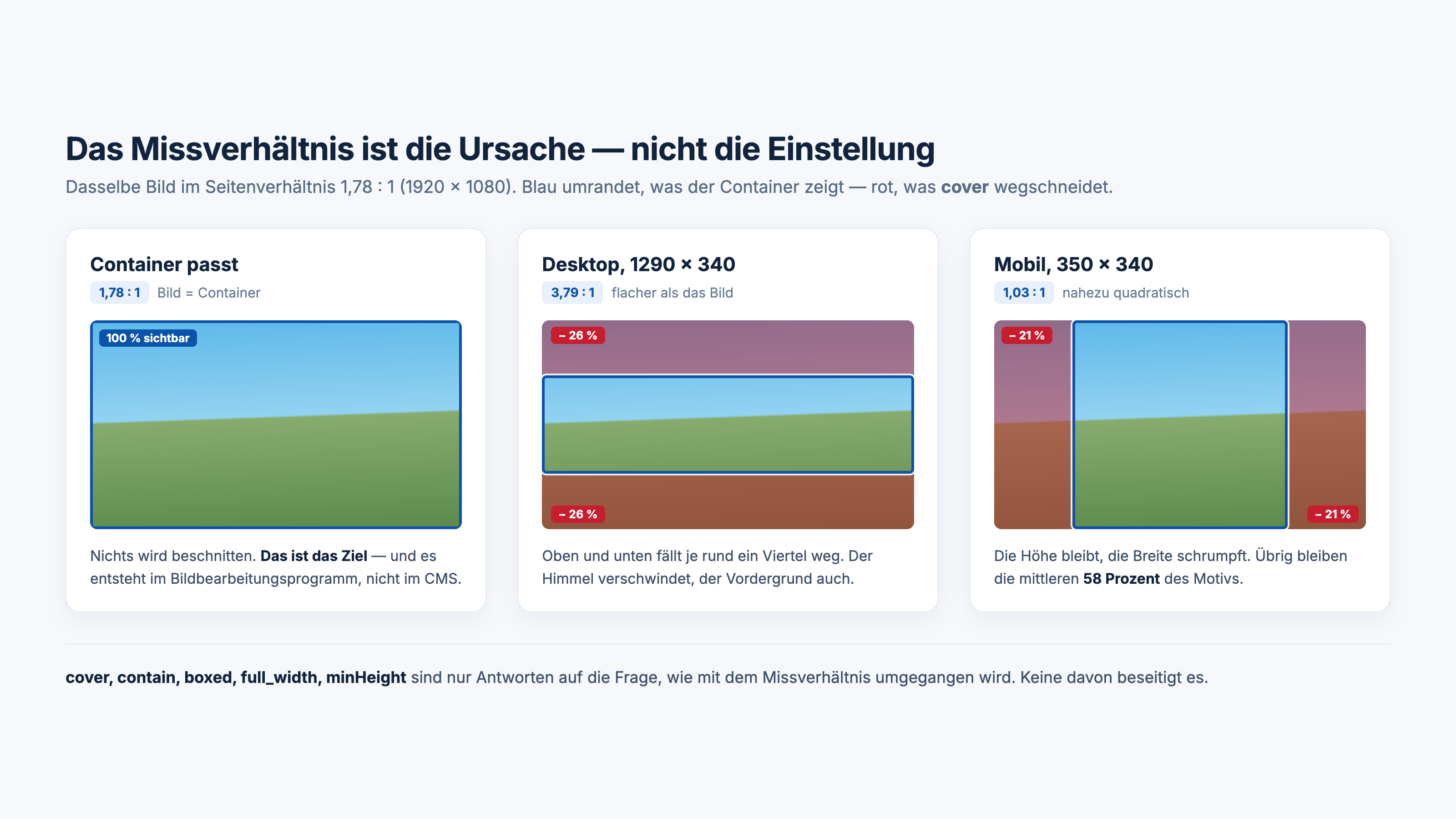 Drei Container mit demselben 1,78:1-Bild: passend, als flacher 3,79:1-Streifen mit je 26 Prozent Beschnitt oben und unten, und als nahezu quadratischer 1,03:1-Block mit je 21 Prozent Beschnitt links und rechts